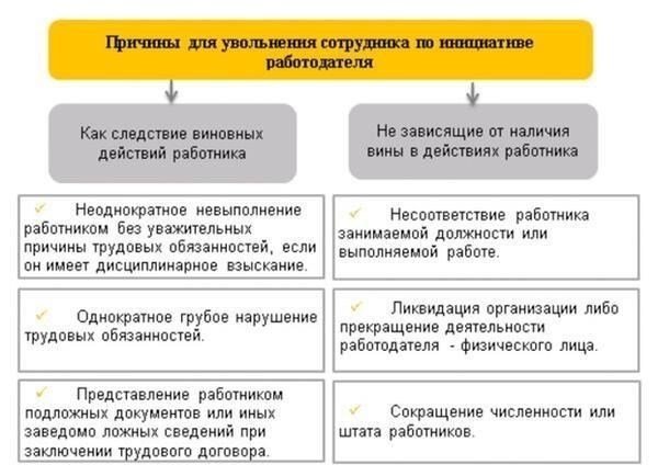 Инициирование расторжения: Работодатель должен предоставить веские основания, указанные в договоре, или обстоятельства, которые оправдывают прекращение трудовых отношений. Это могут быть нарушения политики компании, невыполнение обязанностей или другие объективные причины.