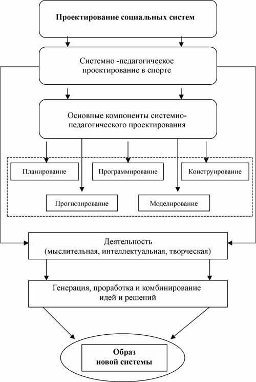 1. Структуры подготовки