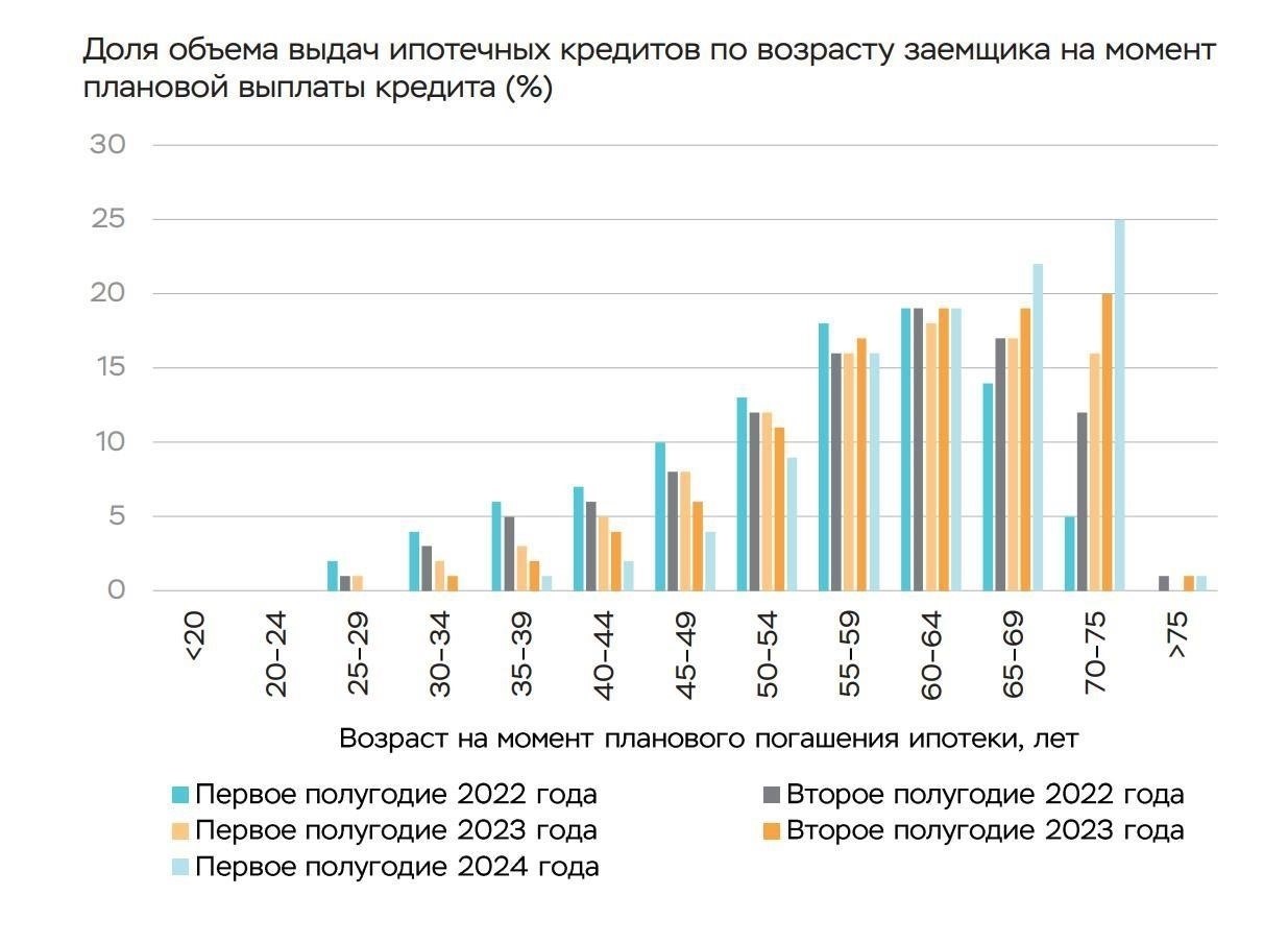 Изменения в графике погашения кредитов для застройщиков