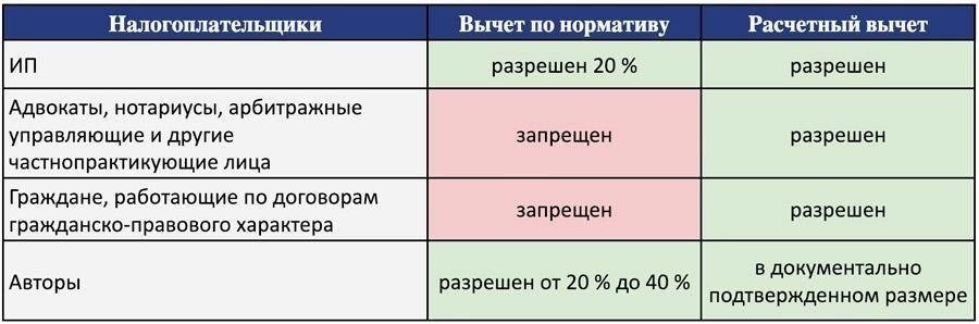 Налоговые последствия работы по профессиональному подоходному налогу
