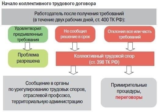 Основные юридические шаги для подачи коллективного спора о выплатах
