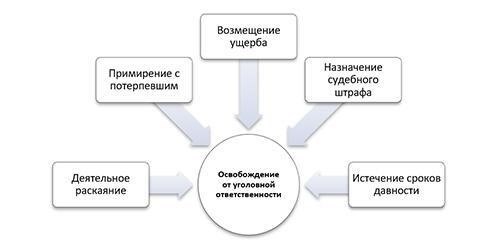 Роль прокуратуры в предоставлении освобождения от уголовной ответственности