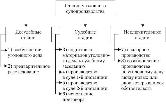 Шаги, которые необходимо предпринять до и во время судебного процесса