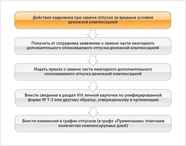 Условия получения дополнительной компенсации