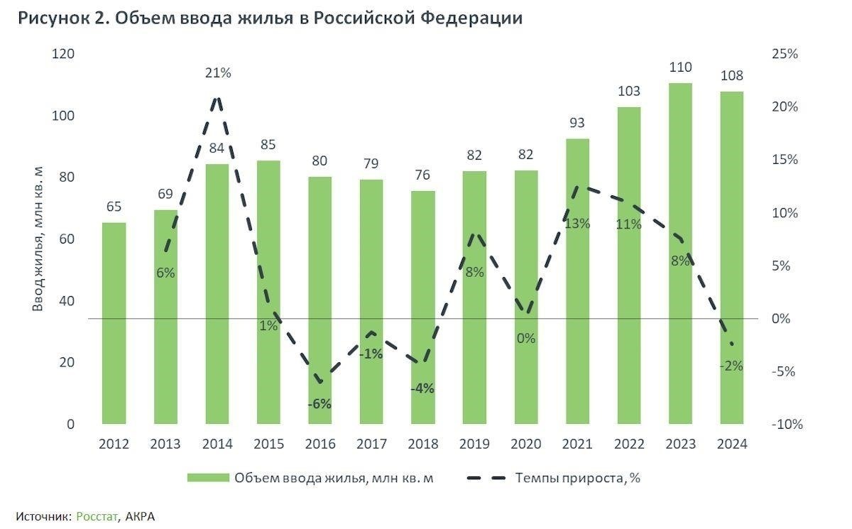 Влияние последних изменений на условия кредитования строительства