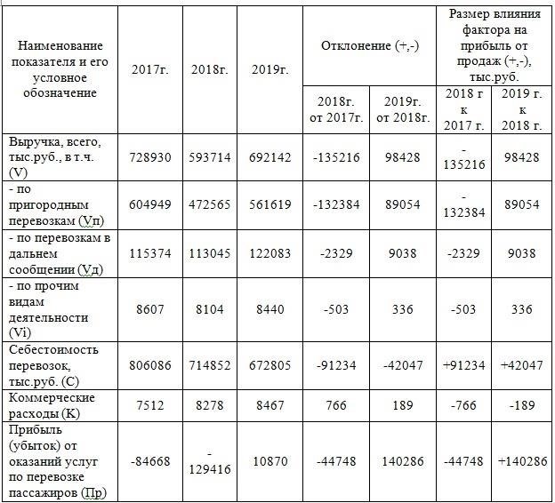 Анализ прибыли
