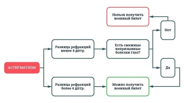 Понимание астигматизма и требований военного призыва