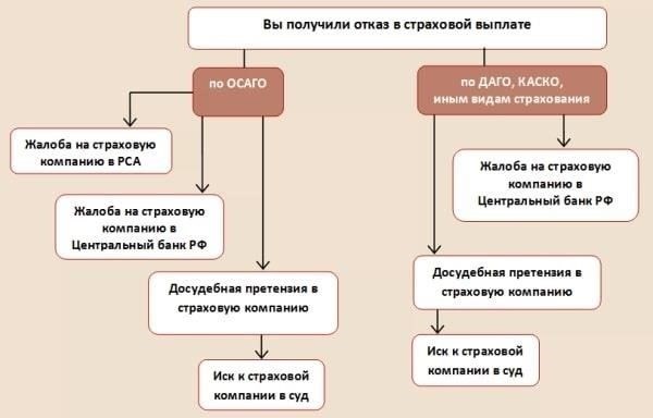 Что делать в случае отказа