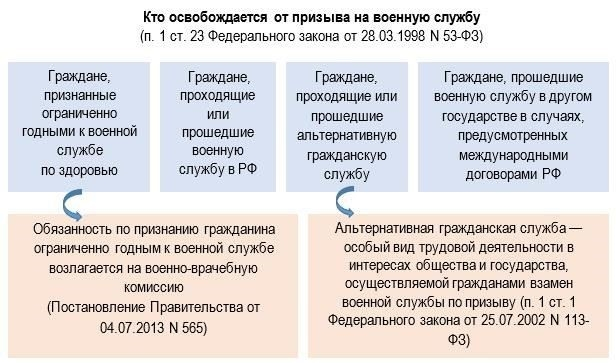 Группа 2: Граждане, проходящие военную службу