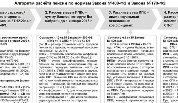 Что такое валоризация пенсионного капитала в статье 30.1?