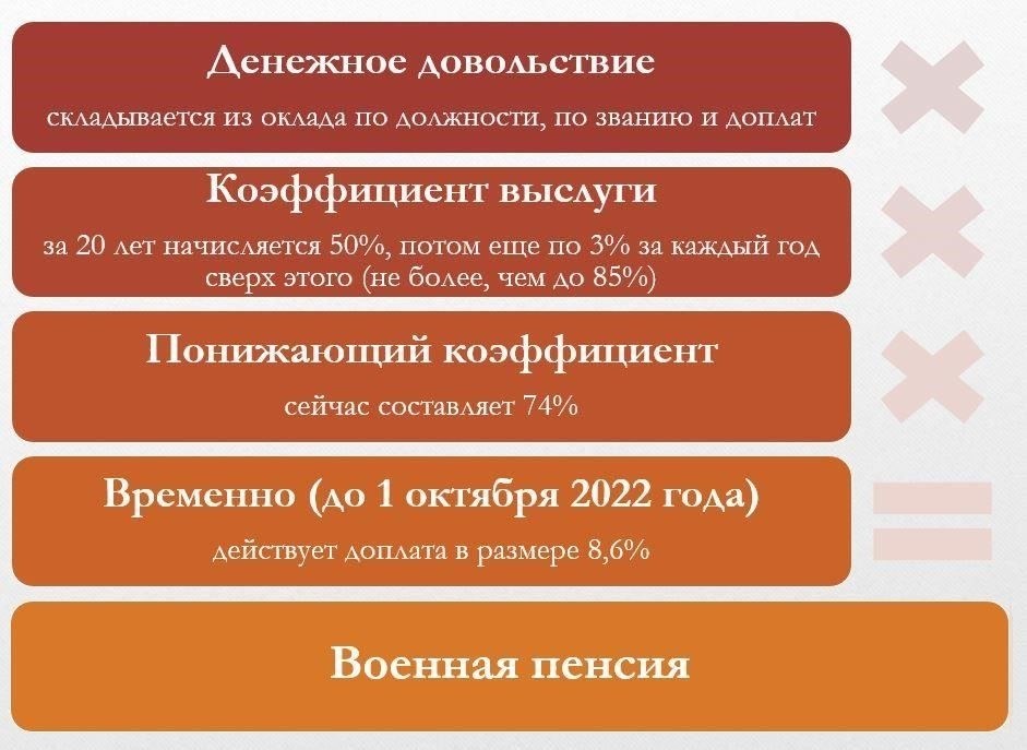 Чтобы получить право на пенсию, военнослужащий должен отслужить определенный срок в Вооруженных силах. Как правило, для получения пенсии военнослужащие должны прослужить не менее 20 лет, хотя этот срок может варьироваться в зависимости от звания и должности. Генералы и другие старшие офицеры могут иметь право на досрочный выход на пенсию с выплатой пенсионных пособий через 15 лет при соблюдении определенных условий. Для военнослужащих срочной службы срок службы обычно определяет их право на получение пенсионных выплат после перехода в гражданскую жизнь. Возможность продления контракта дает военнослужащим дополнительные возможности для накопления выслуги лет для получения пенсии.