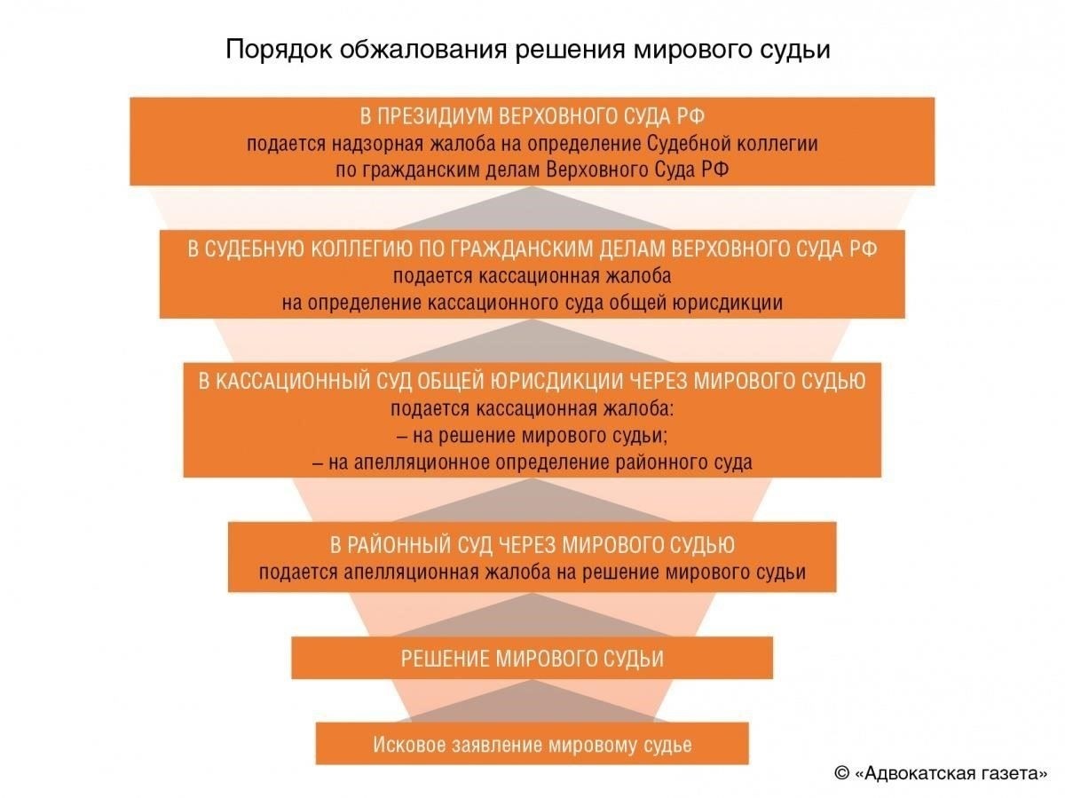Чтобы точно определить подходящий суд для рассмотрения гражданского спора, необходимо учесть несколько факторов, основанных на характере иска и месте, где произошли события. Неправильное определение суда может привести к отказу в удовлетворении иска или ненужным задержкам. Ключевыми факторами являются характер спора, вовлеченные стороны и любые конкретные законодательные положения, которые диктуют, где должны рассматриваться подобные дела.