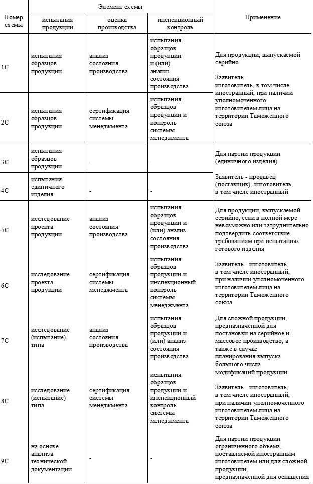 Для оценки соответствия требованиям обязательны следующие документы: