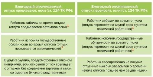 Для переноса отпуска необходимо выполнить следующие действия: