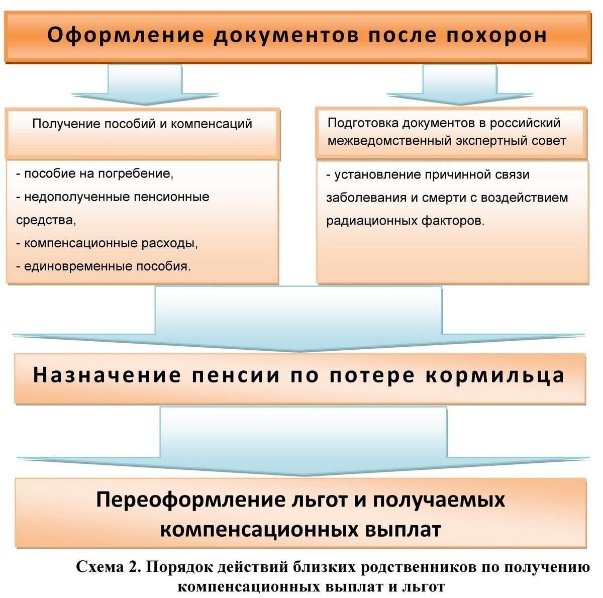 Для получения помощи в обеспечении жильем вдова или иждивенец должны подать заявление в соответствующие органы власти, предоставив документы, подтверждающие их статус как переживших и находящихся на иждивении погибшего военнослужащего. Процесс включает в себя регистрацию в местных органах власти, которая фиксирует их право на получение помощи.