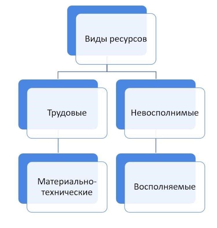 Экономические ресурсы и региональное распределение