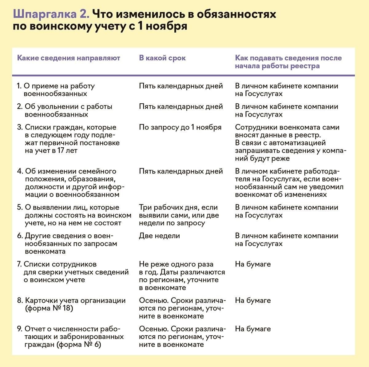 Если гражданин не предоставит требуемую информацию в военкомат, это может привести к серьезным последствиям. Власти требуют конкретных объяснений, касающихся статуса человека, которые должны быть зарегистрированы в определенном формате. Без предоставления необходимых данных человек может быть признан не соответствующим нормам воинского учета.