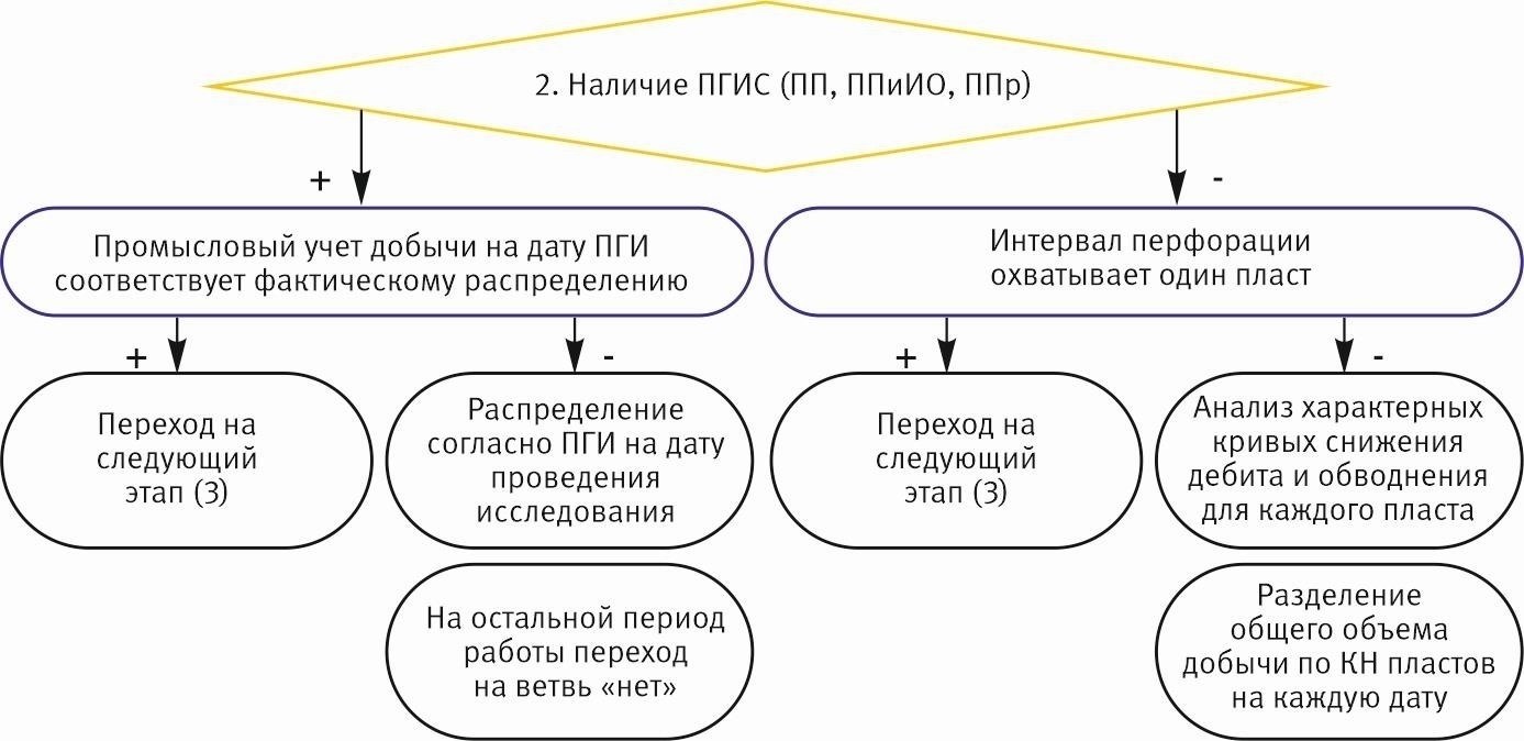 Этапы и необходимые документы для открытия предприятия по добыче нефти