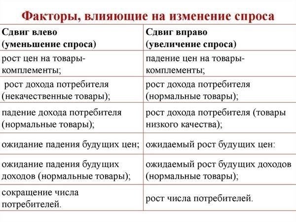Факторы, стоящие за изменениями