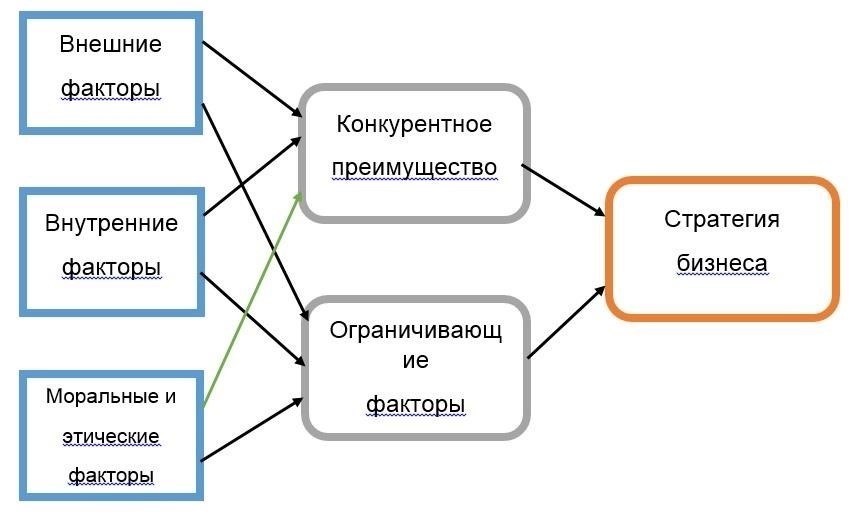Факторы, влияющие на размер поддержки сверх минимальных стандартов