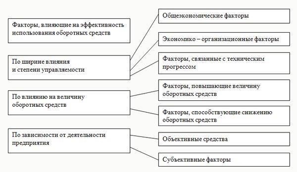 Факторы, влияющие на время обработки документов