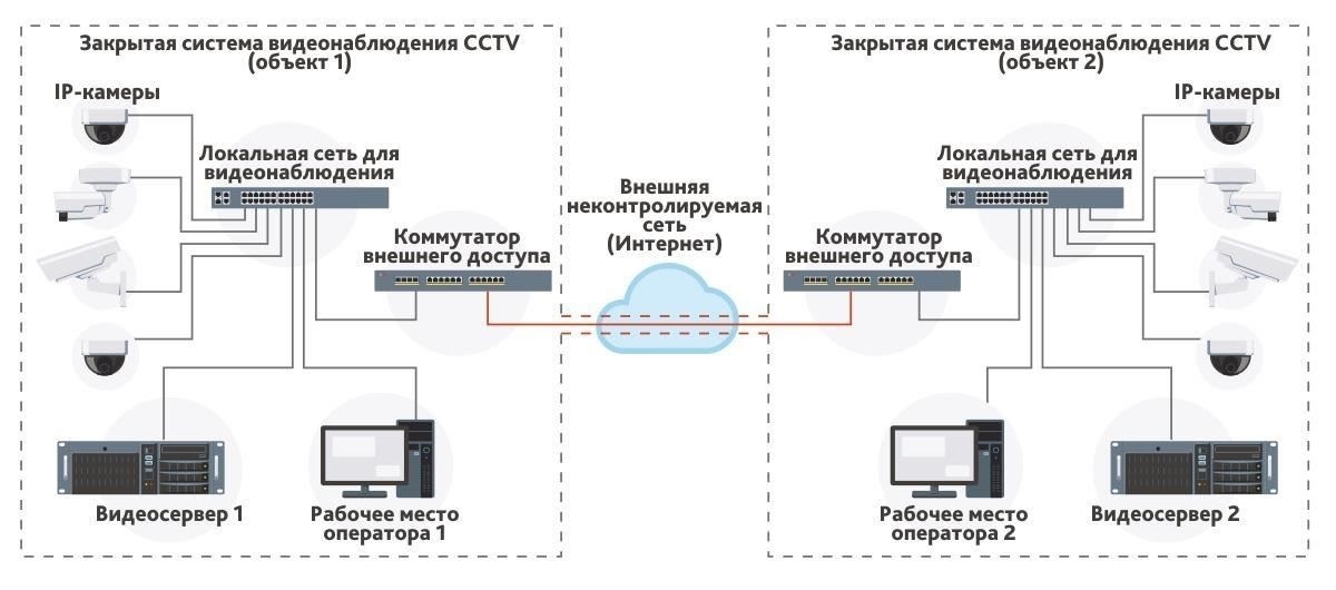 Физическая безопасность: Установите физические барьеры и системы наблюдения для защиты чувствительных зон, где хранятся секретные материалы. Ограничьте физический доступ неавторизованного персонала с помощью контрольно-пропускных пунктов и систем мониторинга.