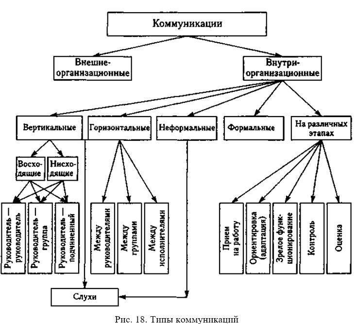 Горизонтальные и вертикальные коммуникации