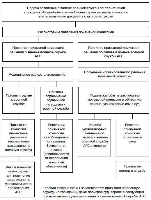 Граждане обязаны пройти медицинское освидетельствование в соответствии с установленным порядком призыва на военную службу.