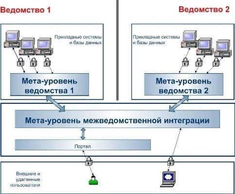 Интеграция с другими ведомствами