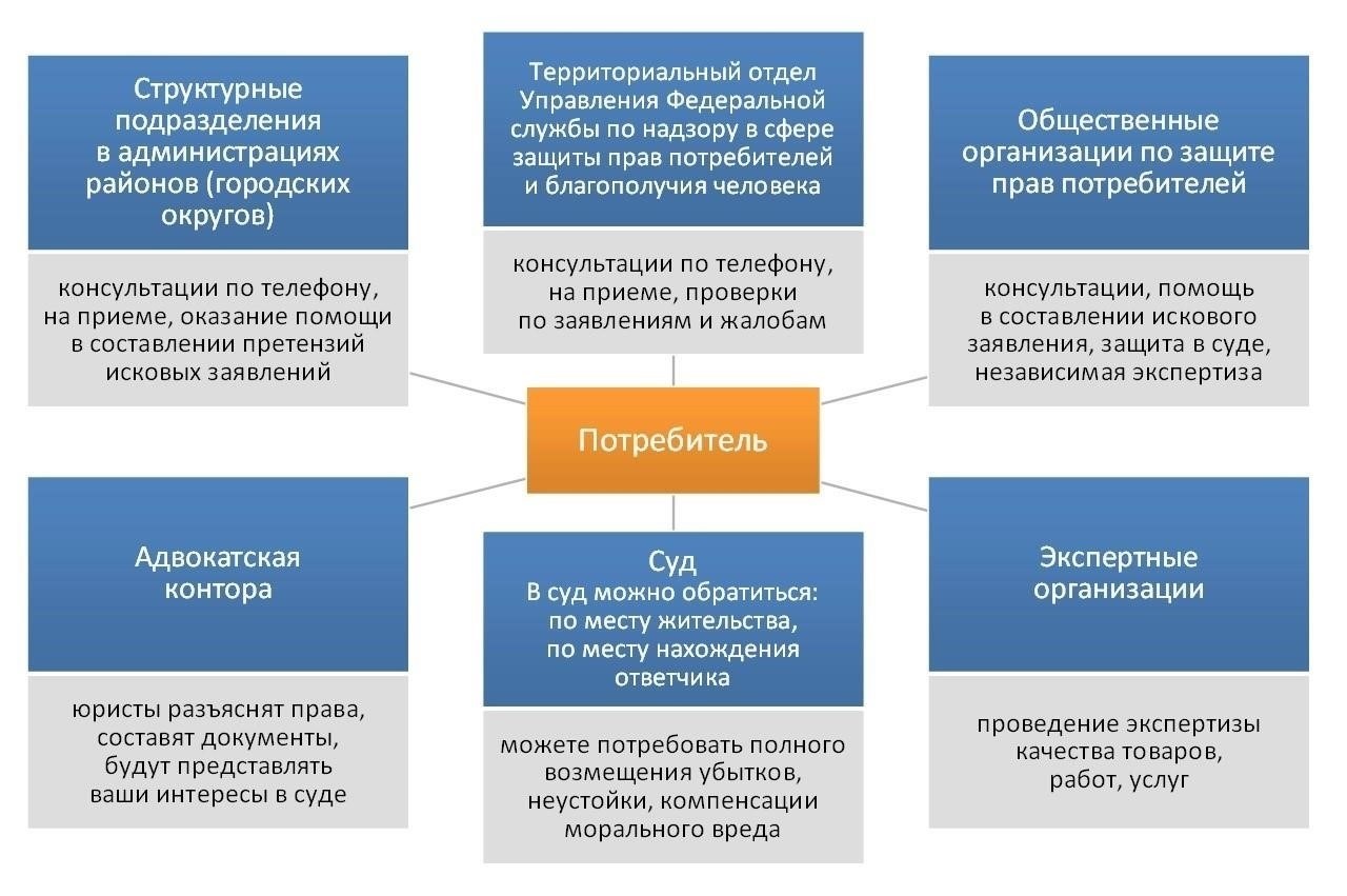 Юридические права и защита прав потребителей