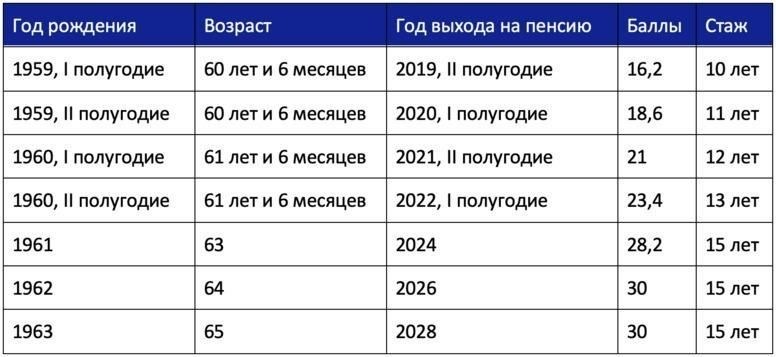 Изменения в обычных пенсионных выплатах