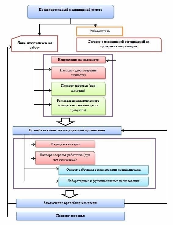 К каким врачам необходимо обратиться для прохождения медицинского осмотра?