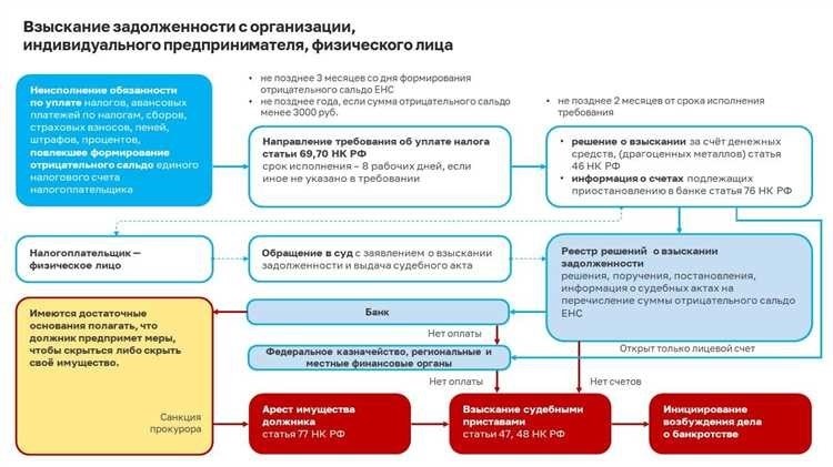 undefinedСудебная практика</b>» /></div>
<p>Позиции судов по спорным вопросам. Арбитражный процесс: Отложение исполнительных действий в арбитражном процессе<br />(КонсультантПлюс, 2024) 14.07.2017 судебный пристав-исполнитель вынес постановление о снятии ареста и обращении взыскания на денежные средства должника.</p>
<p>Сборка судебных решений за 2022 год: Статья 70 «Обращение взыскания на денежные средства» Федерального закона от 02.10.2007 N 229-ФЗ «Об исполнительном производстве» «Сравнительный анализ ч. 4 ст. 70, ч. 3 ст. 81 Закона N 229-ФЗ, ст. 27 Федерального закона от 02.12.1990 N 395-1 «О банках и банковской деятельности» позволяет сделать вывод, что арест, наложенный судебным приставом-исполнителем на денежные средства, препятствует обращению взыскания на них до тех пор, пока он не будет отменен соответствующим постановлением судебного пристава-исполнителя.»</p>
<h3><b>Статьи, комментарии, ответы на вопросы</b></h3>
<p>Путеводитель по судебной практике. Банковский счет Постановлениями судебного пристава-исполнителя от обращено взыскание на денежные средства в сумме , находящиеся на счетах/вкладах Ч. NN, N в Красноярском городском отделении N 161 Сбербанка РФ. В материалах исполнительного производства имеется также постановление судебного пристава-исполнителя от этой же даты об отмене постановления об обращении взыскания на денежные средства Ч. в сумме со счета N с возложением на банк обязанности отменить списание денежных средств с указанного счета, которое Банку направлено не было.</p>
<p>«Комментарий к Федеральному закону от 2 октября 2007 г. N 229-ФЗ «Об исполнительном производстве»<br />(постатейный)<br />(3-е издание, переработанное и дополненное)<br />(Борисов А.Н.)<br />(«Юстицинформ», 2023) В приложениях к Приказу ФССП России 2016 г. N 238 приведены форма «Акт об изъятии денежных средств» (приложение N 1), форма «Постановление об ограничении расходных операций по кассе с целью обращения взыскания на наличные денежные средства» (приложение N 50), форма «Постановление о снятии ареста и обращении взыскания на денежные средства, находящиеся в банке или иной кредитной организации» (приложение N 103) и форма «Постановление об обращении взыскания на денежные средства должника, находящиеся в банке или иной кредитной организации» (приложение N 109).</p>
<h2>Отмена обращения взыскания на денежные средства: что это значит для должников?</h2>
<p>Что делать, если было вынесено постановление об обращении взыскания на денежные средства, но теперь появилось новое решение об отмене этого постановления? Следует ли рассматривать это как отмену взыскания или все еще необходимо выполнить требования первоначального постановления, учитывая, что должник не выплатил ни копейки?</p>
<div style=