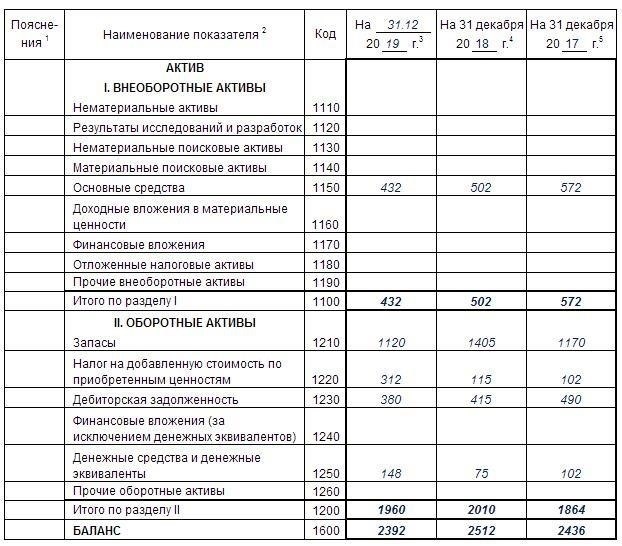 Как отразить активы и пассивы в форме декларации