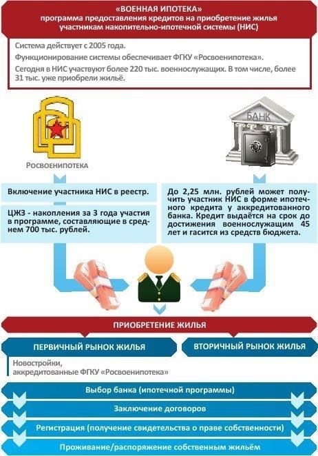 Как подать заявку на ипотеку военнослужащему