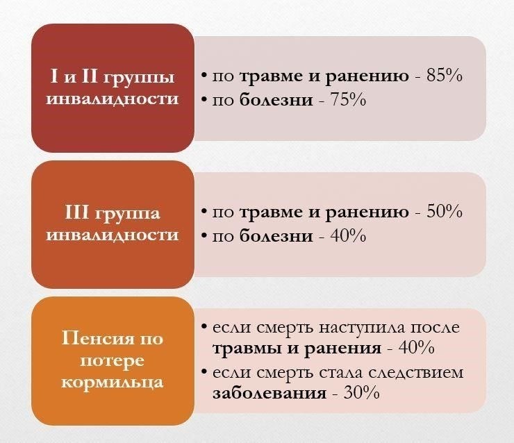 Как получить военную пенсию после потери военнослужащего