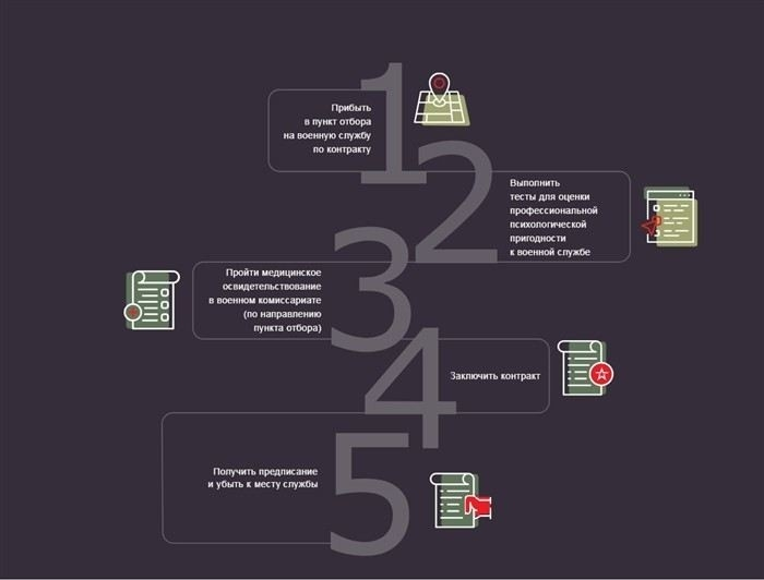 Требования к кандидатам на службу по контракту: кто может стать военнослужащим?
