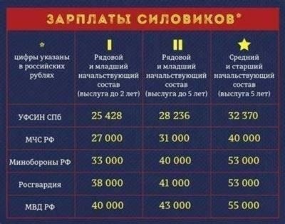 Как рассчитывается выплата в МВД при выслуге 20 лет?