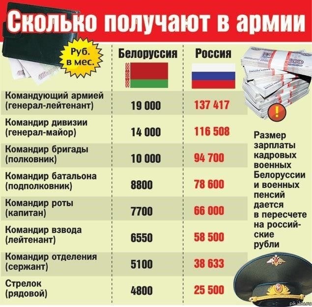 Как выплачивается зарплата призывникам в армии?
