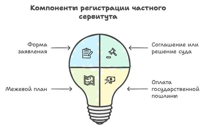 Когда требуется установление частного сервитута на часть земельного участка ответчика