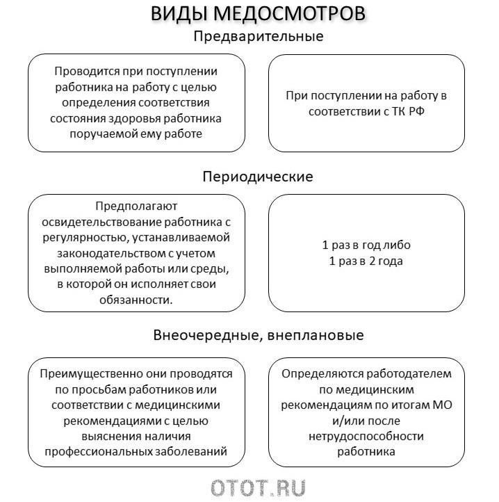 Какие виды медицинских осмотров необходимы для разных категорий работников?
