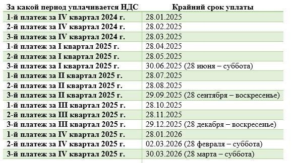 Важные сроки подачи и уплаты налогов в 2025 году