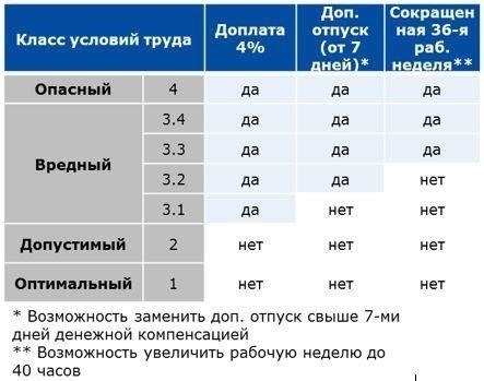 Компенсация в зависимости от ранга и результатов работы
