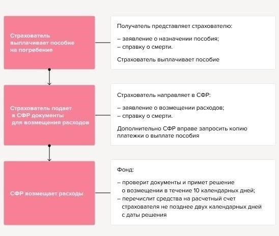 Компенсация за смерть, связанную со службой: Право на получение и процесс