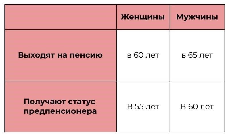 Конвертация времени службы в пенсионные права