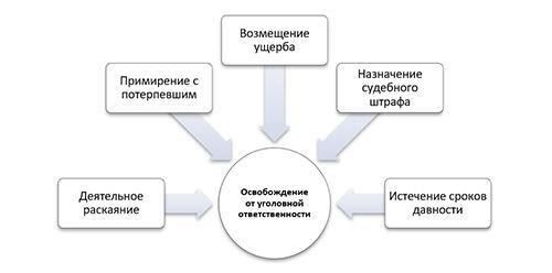 Критерии для освобождения