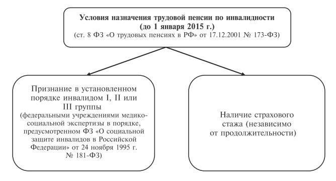 Критерии для получения пенсии по инвалидности