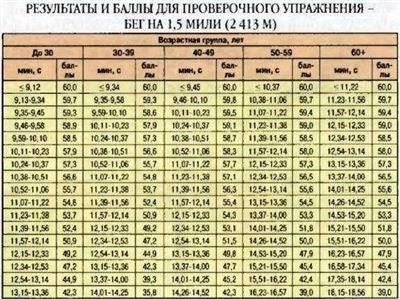 Критерии физической подготовки при вступительных испытаниях