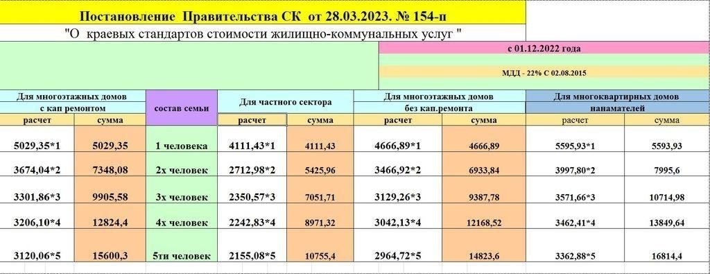 Критерии получения государственных услуг в Ставропольском крае