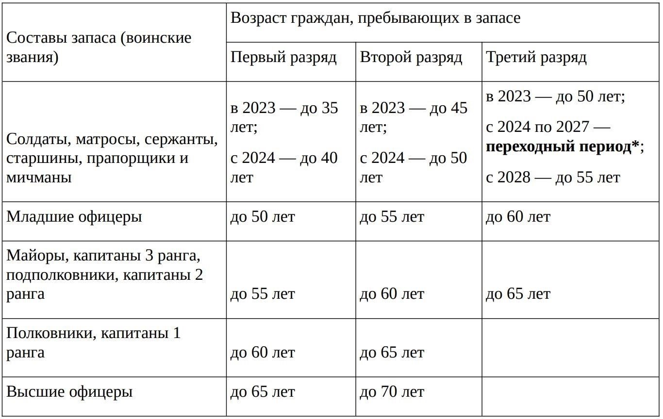 Критерии постановки на воинский учет для сотрудников старше 50 лет
